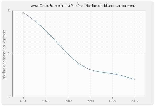 La Perrière : Nombre d'habitants par logement